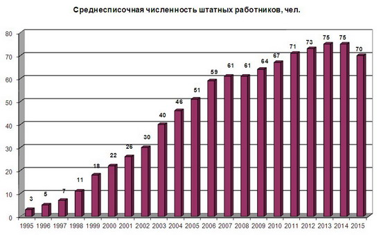 Численность работников Системэнерго