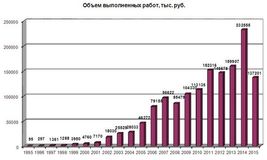 Объем работ Системэнерго